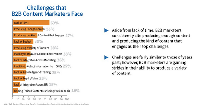 challengescontentmarketers