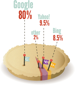 Search Engine Traffic